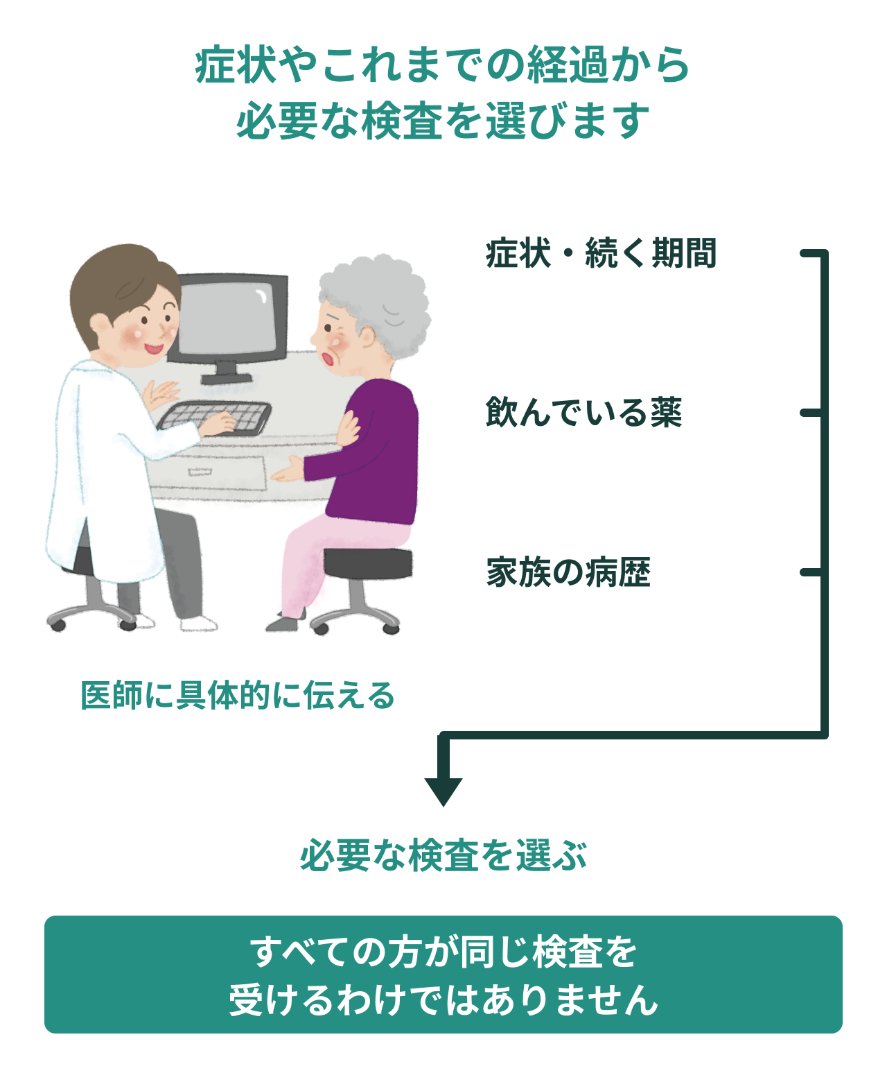 検査は症状に合わせて選ぶ。症状・服薬・家族歴を確認し、必要な検査を選びます。すべての人が同じ検査を受けるわけではありません。
