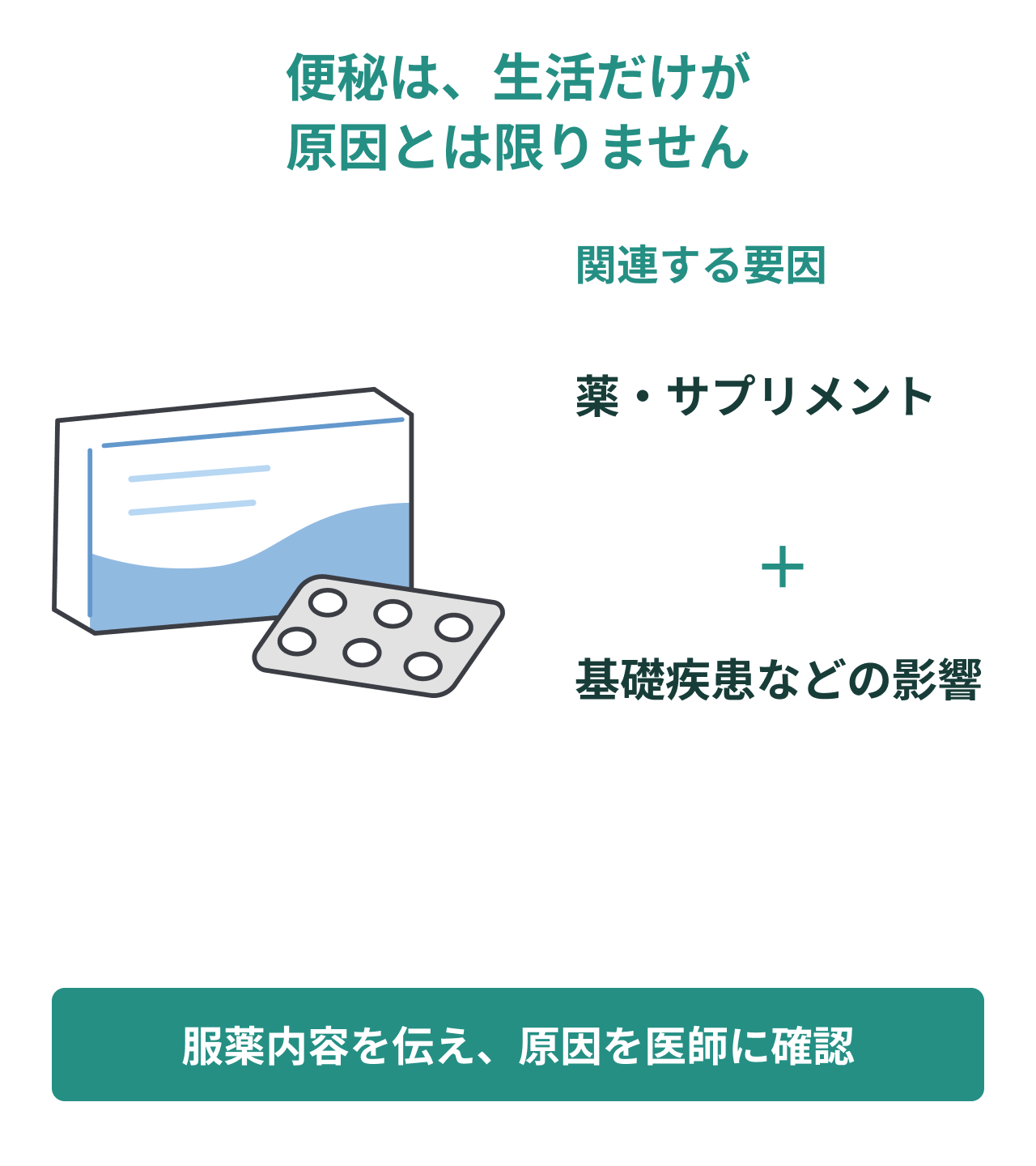 便秘は、生活だけが原因とは限りません。関連する要因。薬・サプリメント。基礎疾患などの影響。服薬内容を伝え、原因を医師に確認。