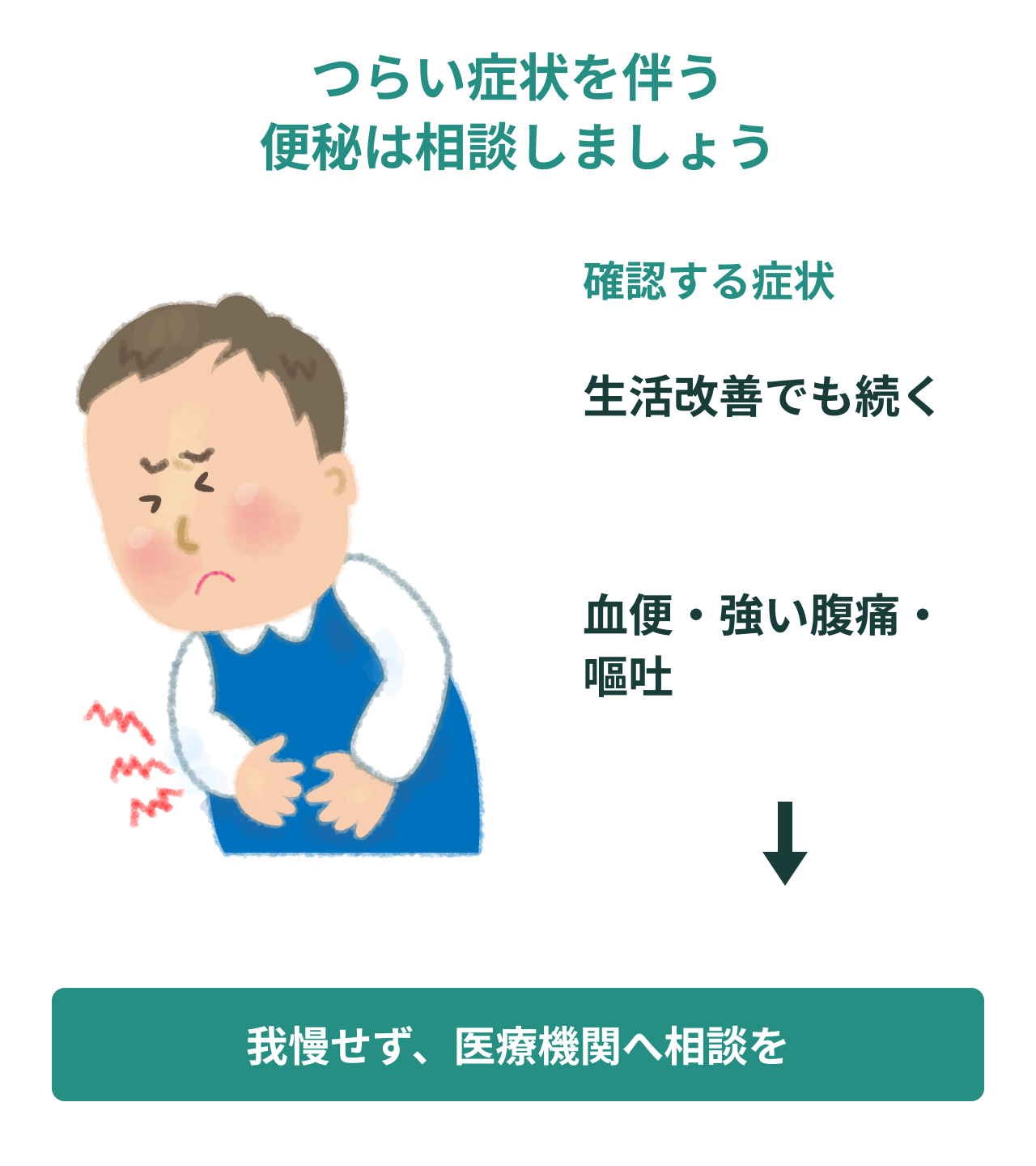 つらい症状を伴う便秘は相談しましょう。確認する症状。生活改善でも続く。血便・強い腹痛・嘔吐。我慢せず、医療機関へ相談を。