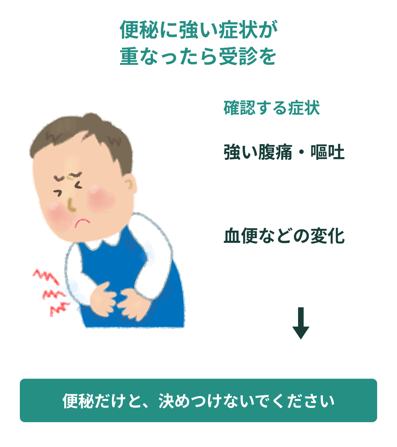 便秘に強い症状が重なったら受診を。確認する症状。強い腹痛・嘔吐。血便などの変化。便秘だけと、決めつけないでください。