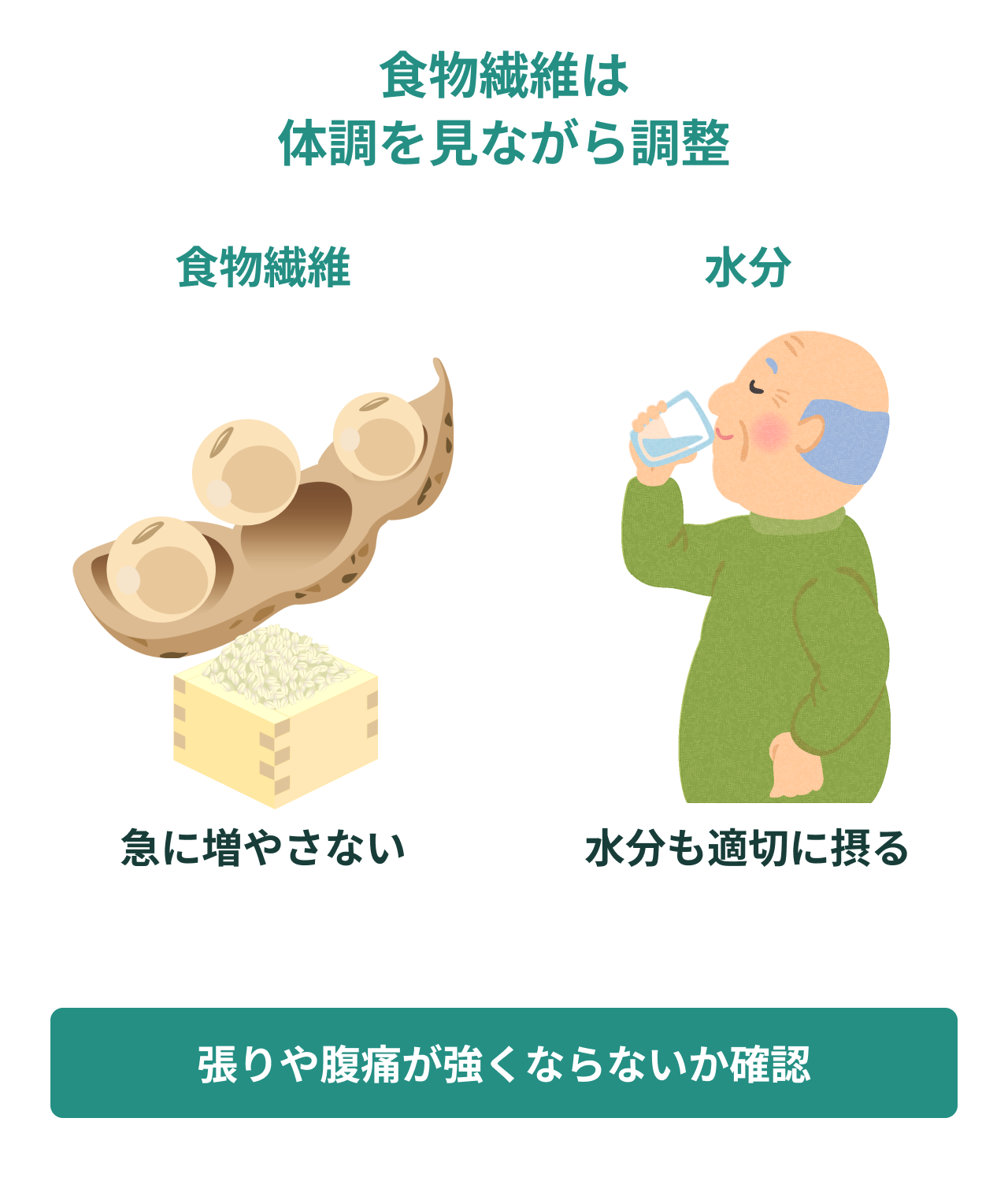 食物繊維は体調を見ながら調整。食物繊維。水分。急に増やさない。水分も適切に摂る。張りや腹痛が強くならないか確認。