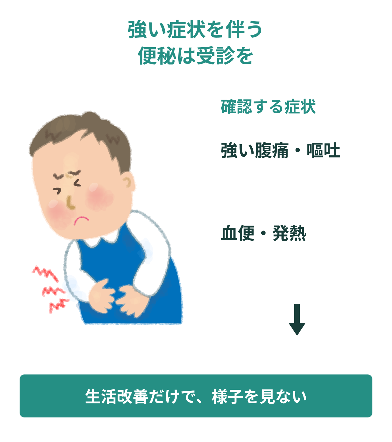 強い症状を伴う便秘は受診を。確認する症状。強い腹痛・嘔吐。血便・発熱。生活改善だけで、様子を見ない。