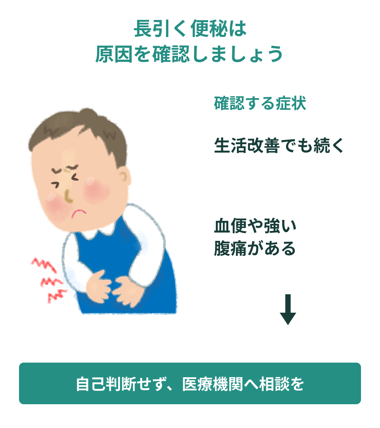 長引く便秘は原因を確認しましょう。確認する症状。生活改善でも続く。血便や強い腹痛がある。自己判断せず、医療機関へ相談を。