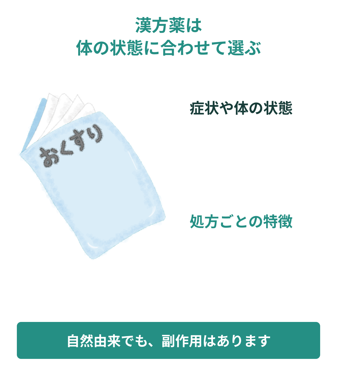 漢方薬は体の状態に合わせて選ぶ。症状や体の状態。処方ごとの特徴。自然由来でも、副作用はあります。