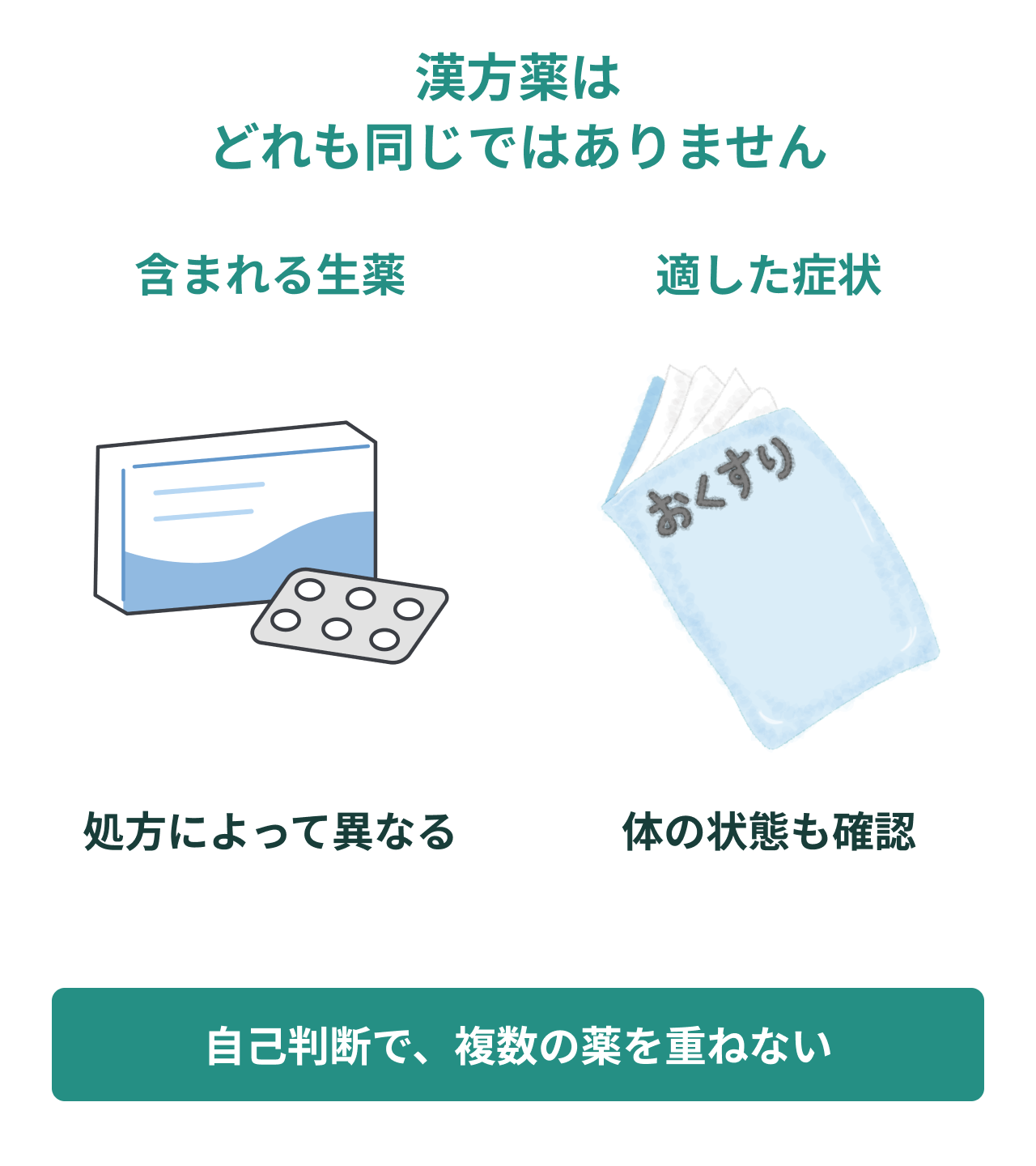 漢方薬はどれも同じではありません。薬とお薬手帳のイラストを用いて、含まれる生薬は処方によって異なること、適した症状や体の状態も確認すること、自己判断で複数の薬を重ねないことを示す図解。