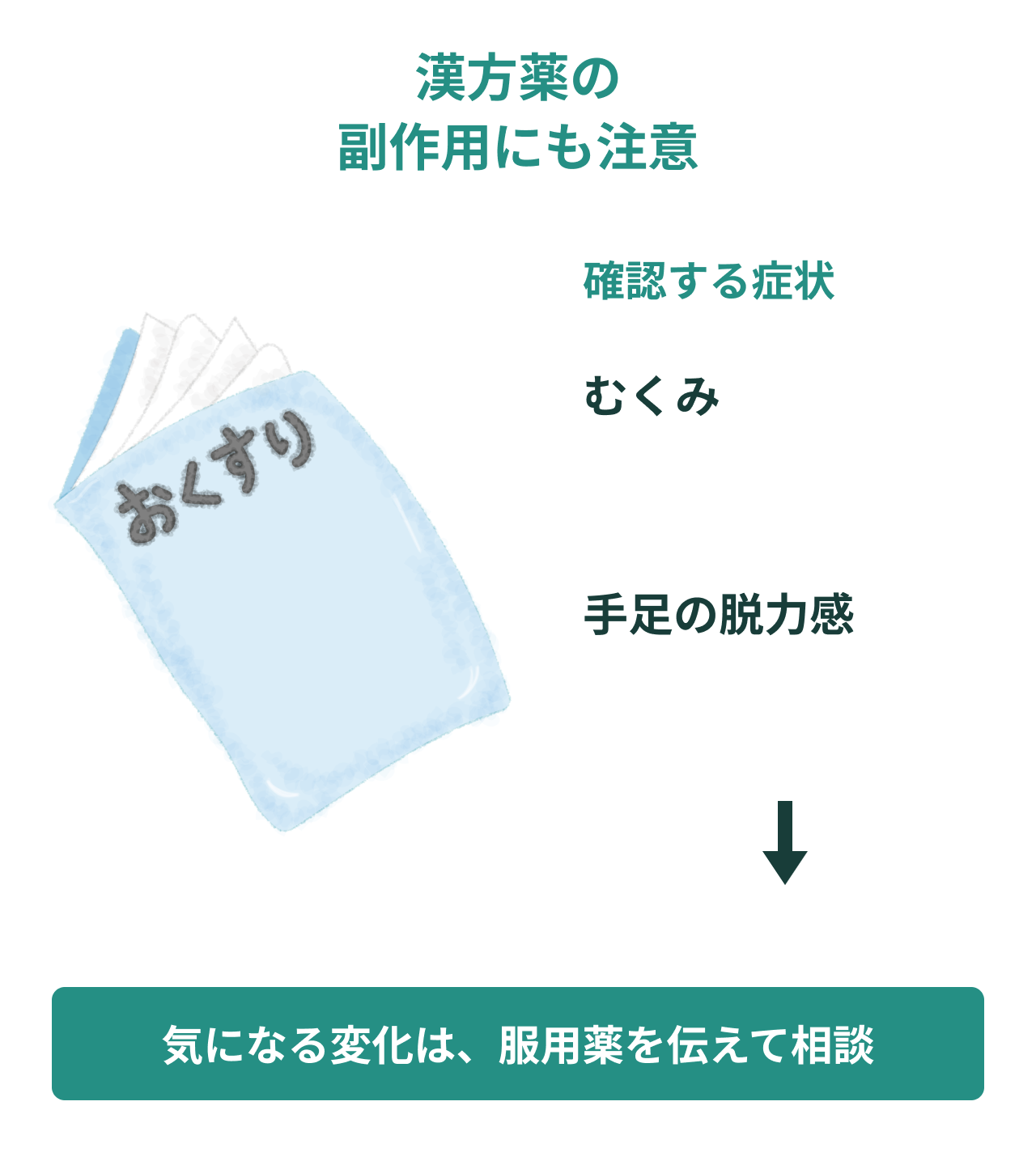 漢方薬の副作用にも注意。確認する症状。むくみ。手足の脱力感。気になる変化は、服用薬を伝えて相談。