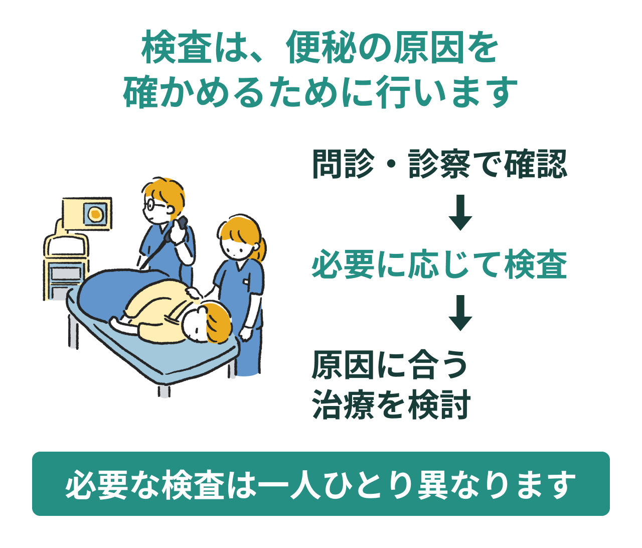 検査は、便秘の原因を確かめるために行います。問診・診察で確認。必要に応じて検査。原因に合う治療を検討。必要な検査は一人ひとり異なります。