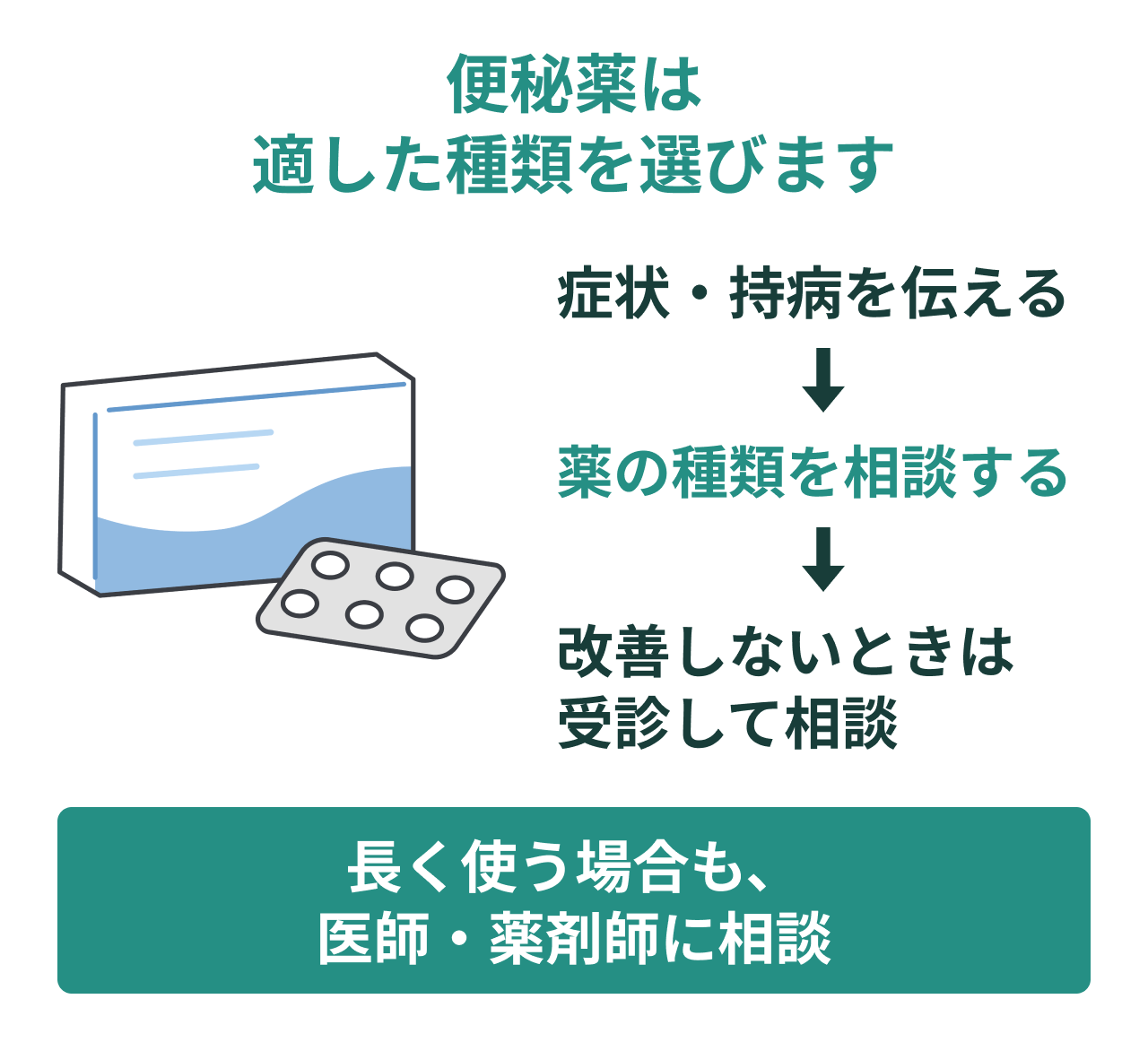 便秘薬は適した種類を選びます。症状・持病を伝える。薬の種類を相談する。改善しないときは受診して相談。長く使う場合も、医師・薬剤師に相談。