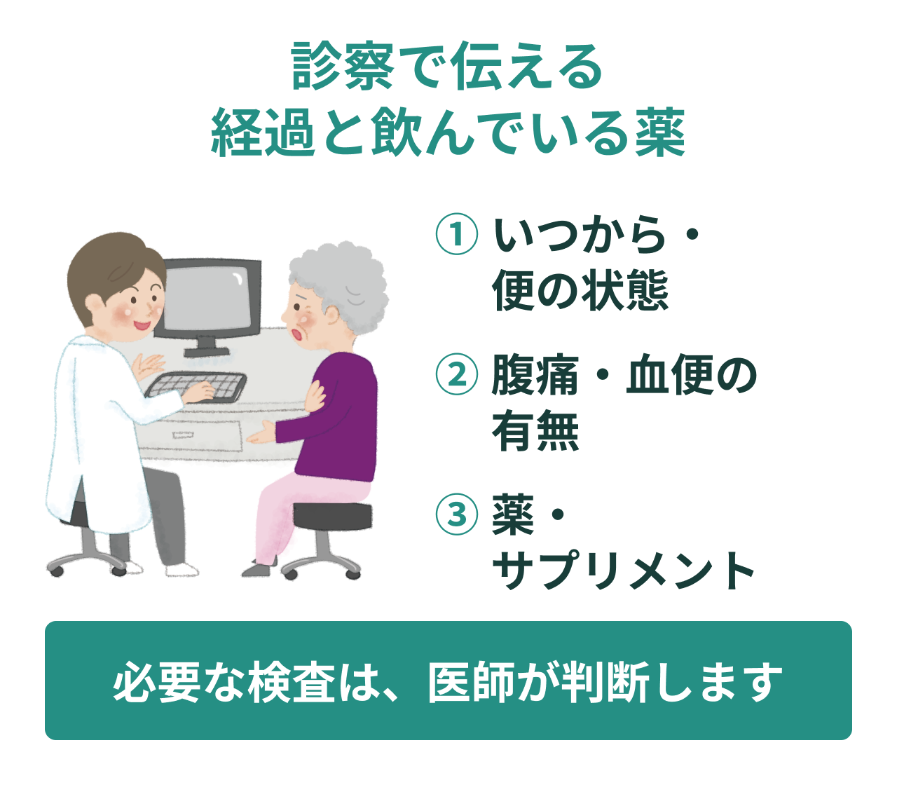 診察で伝える経過と飲んでいる薬。①。いつから・便の状態。②。腹痛・血便の有無。③。薬・サプリメント。必要な検査は、医師が判断します。