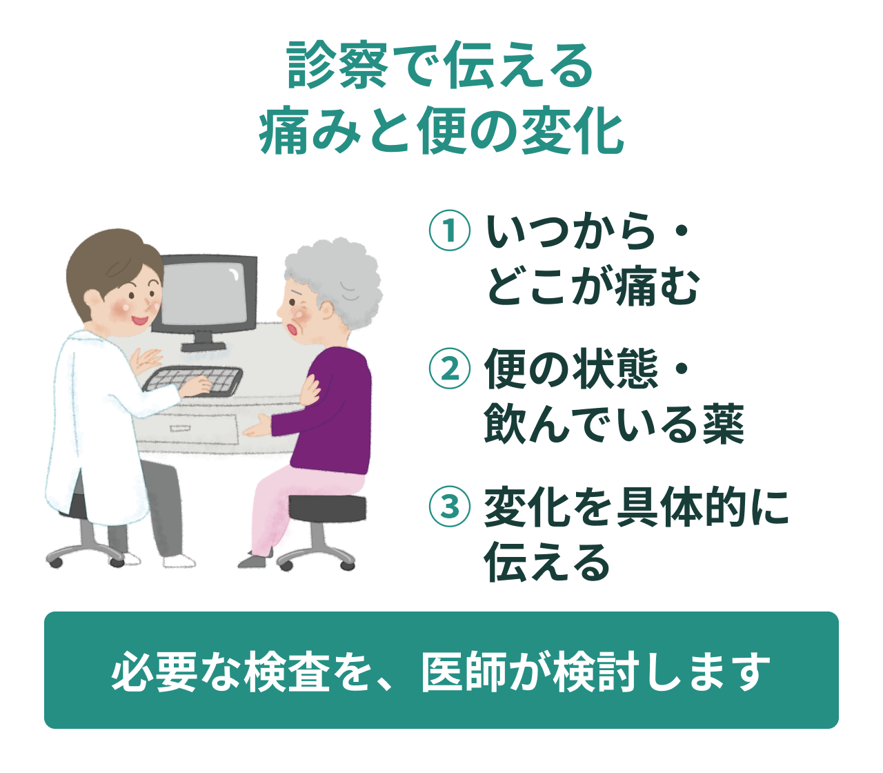 診察で伝える痛みと便の変化。①。いつから・どこが痛む。②。便の状態・飲んでいる薬。③。変化を具体的に伝える。必要な検査を、医師が検討します。