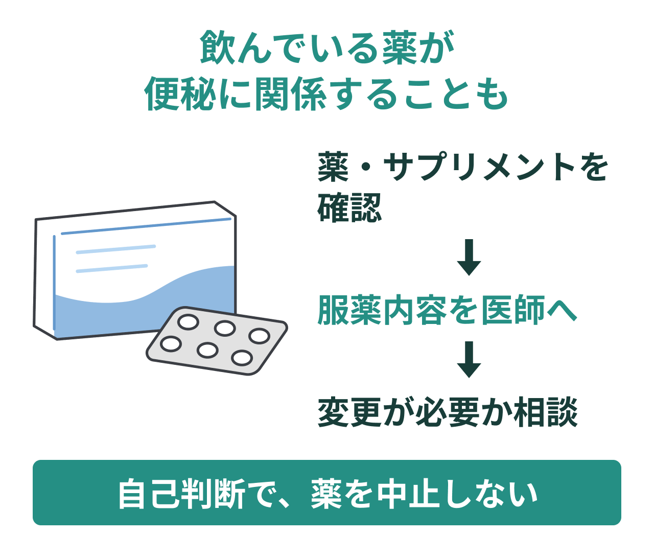 飲んでいる薬が便秘に関係することも。薬・サプリメントを確認。服薬内容を医師へ。変更が必要か相談。自己判断で、薬を中止しない。