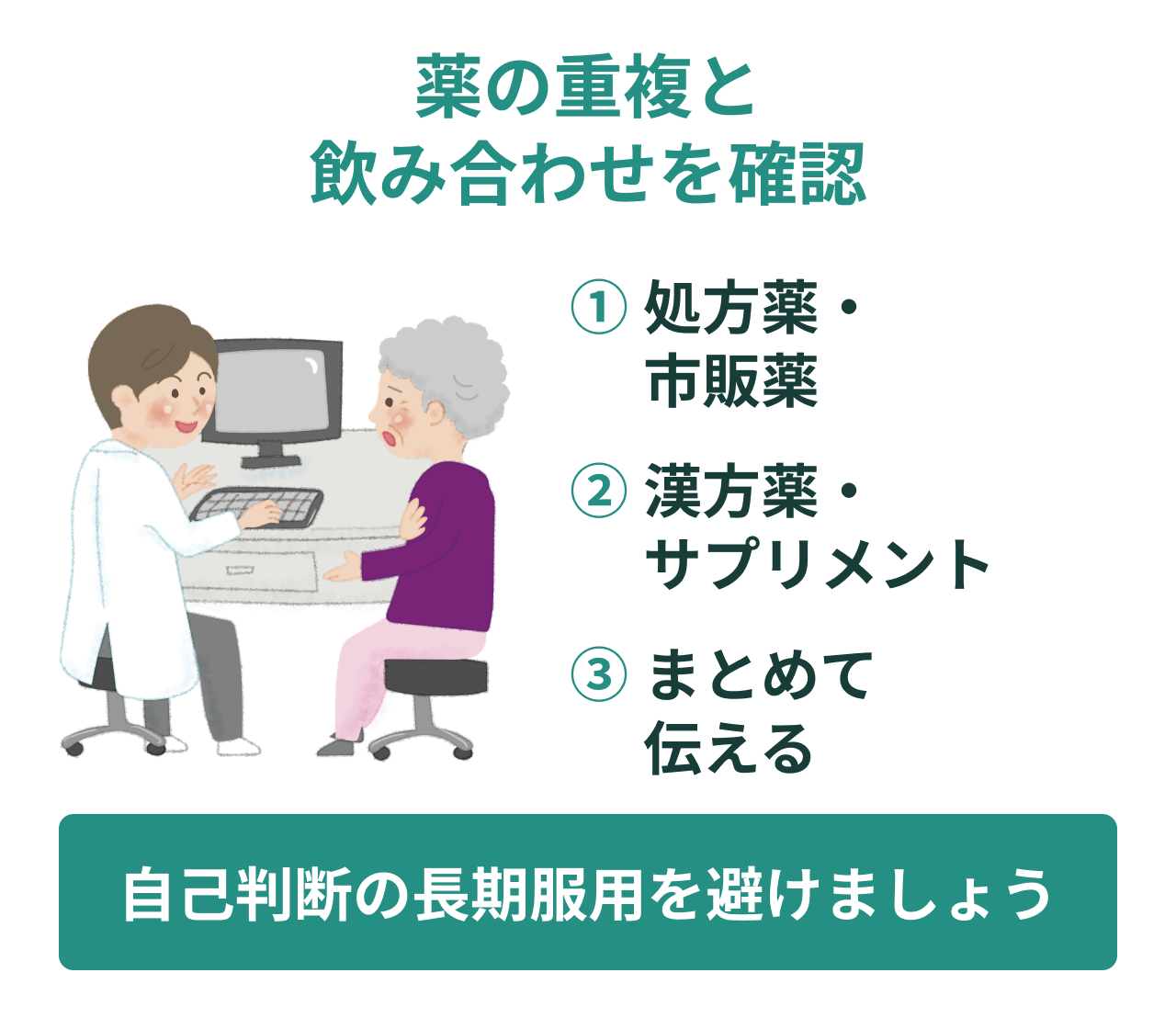 薬の重複と飲み合わせを確認。①。処方薬・市販薬。②。漢方薬・サプリメント。③。まとめて伝える。自己判断の長期服用を避けましょう。
