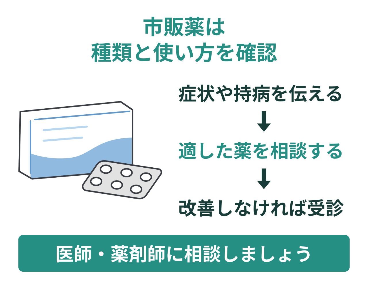 市販薬は種類と使い方を確認。症状や持病を伝える、適した薬を相談する、改善しなければ受診。医師・薬剤師に相談しましょう。