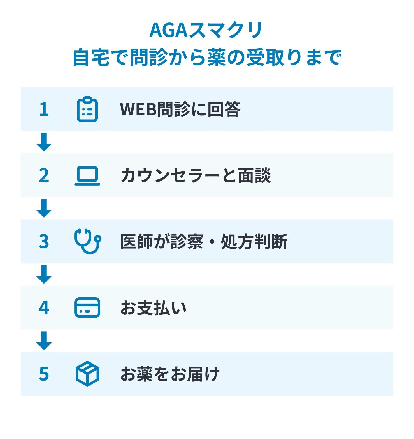 AGAスマクリのWEB問診、カウンセラー面談、医師の診察、支払い、薬の受け取りの流れ