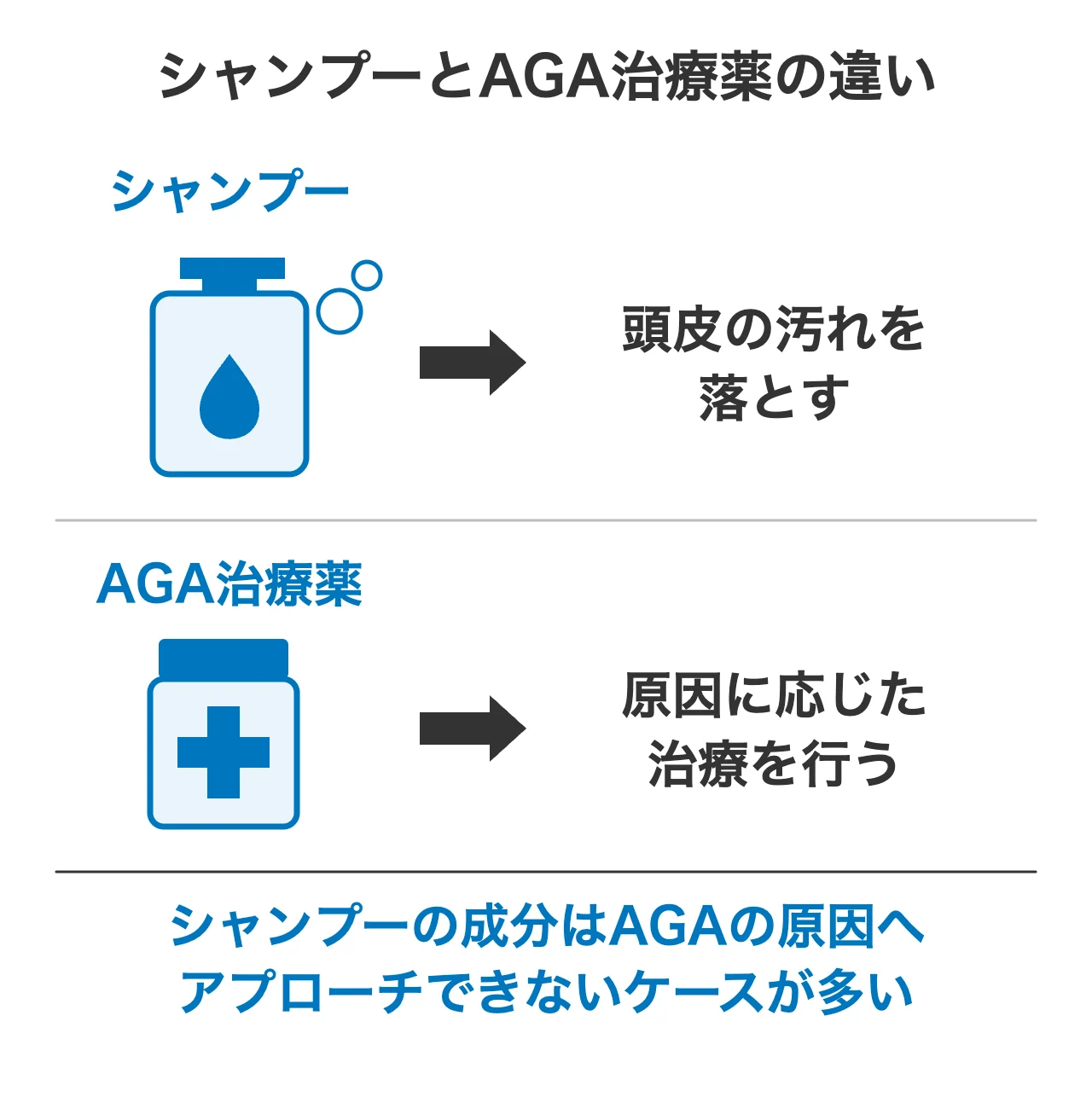 シャンプーとAGA治療薬の違い：頭皮の洗浄と原因に応じた治療