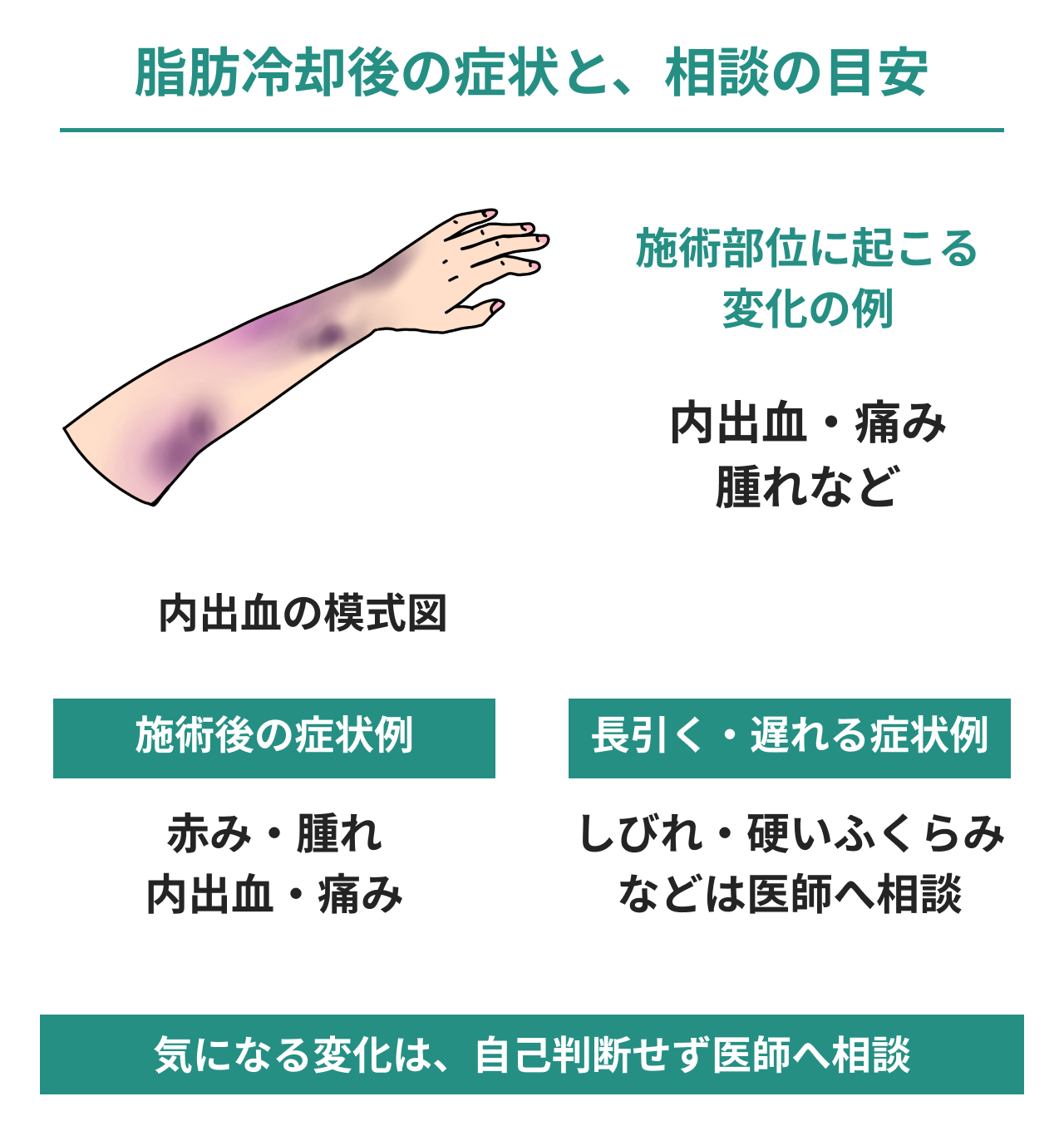 脂肪冷却後の症状と相談の目安。内出血の模式図と、赤み・腫れ・内出血・痛みの例、長引くしびれや遅れて出る硬いふくらみなどは医師へ相談することを示した図。