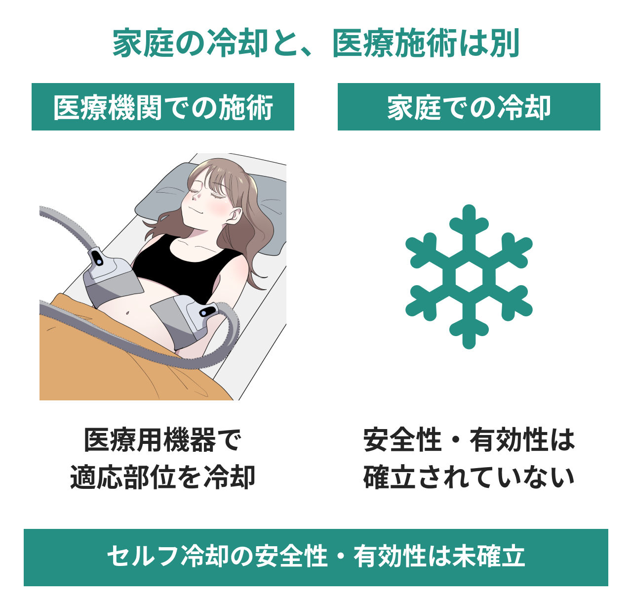 家庭の冷却と医療施術の違い。医療用機器による適応部位の冷却を施術イラストで示し、家庭で行う冷却は安全性・有効性が確立されていないことを雪の結晶の補助図で説明。