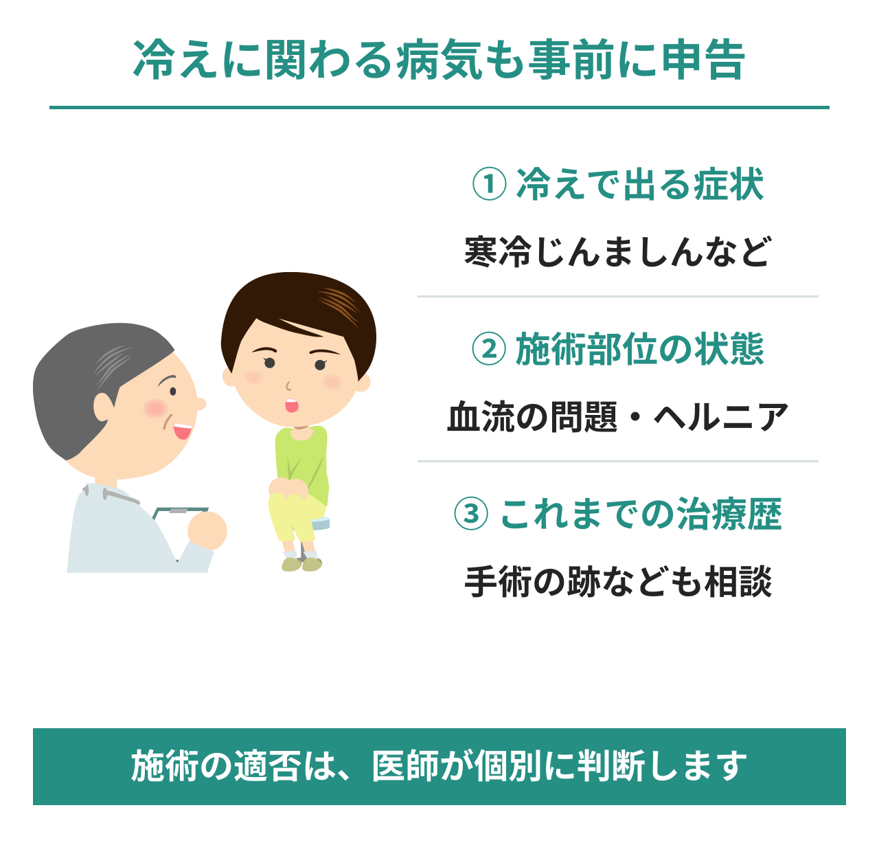 冷えに関わる病気も施術前に申告。医師と患者の相談イラストを添え、冷えで出る寒冷じんましんなどの症状、施術部位の血流の問題・ヘルニア、手術の跡などの治療歴を伝え、医師が施術の適否を個別に判断すると説明。