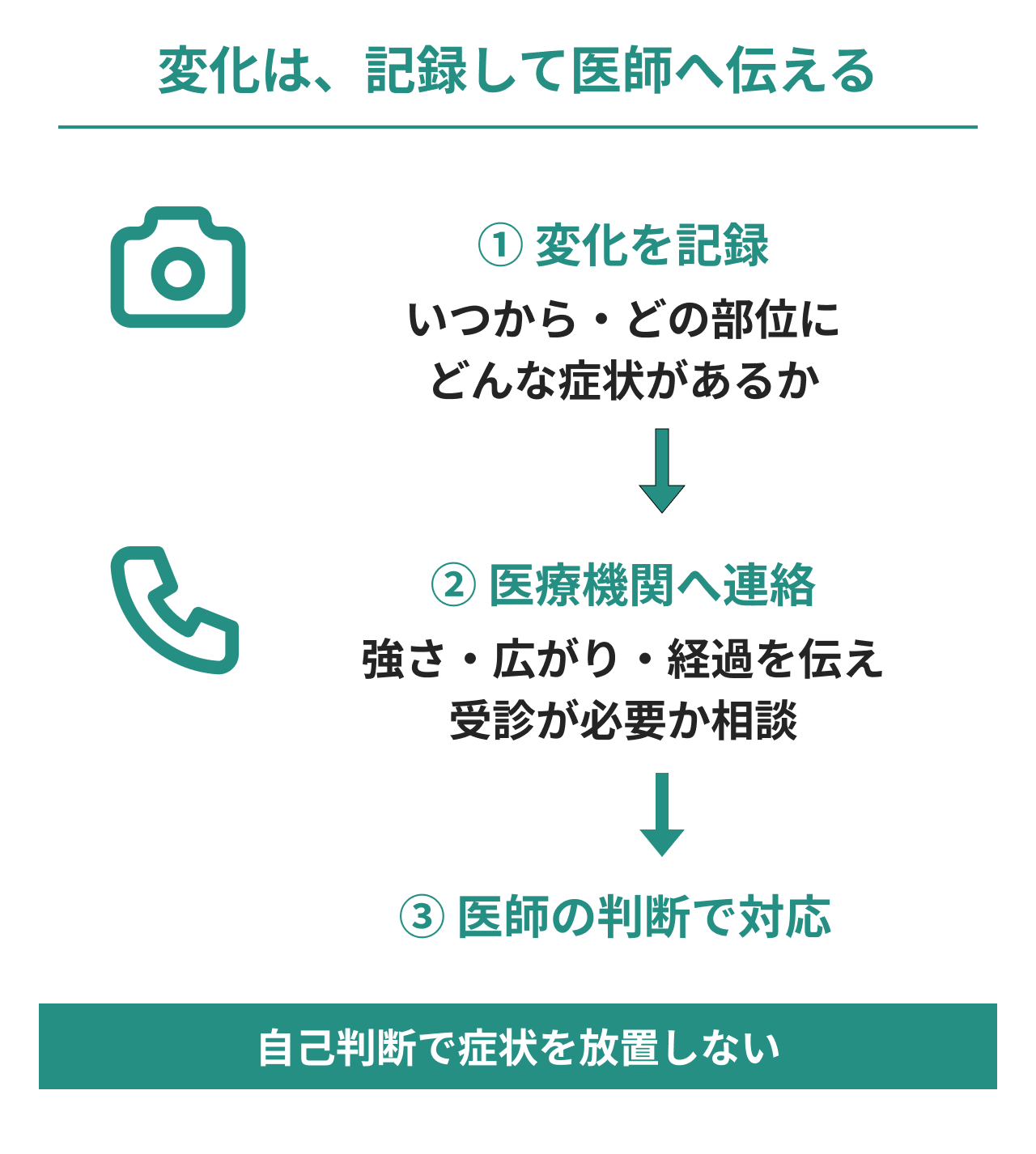 脂肪冷却後の変化を記録し、医師へ伝える流れ。いつから、どの部位に、どんな症状があるかを記録し、強さ・広がり・経過を医療機関へ伝えて、医師の判断で対応します。