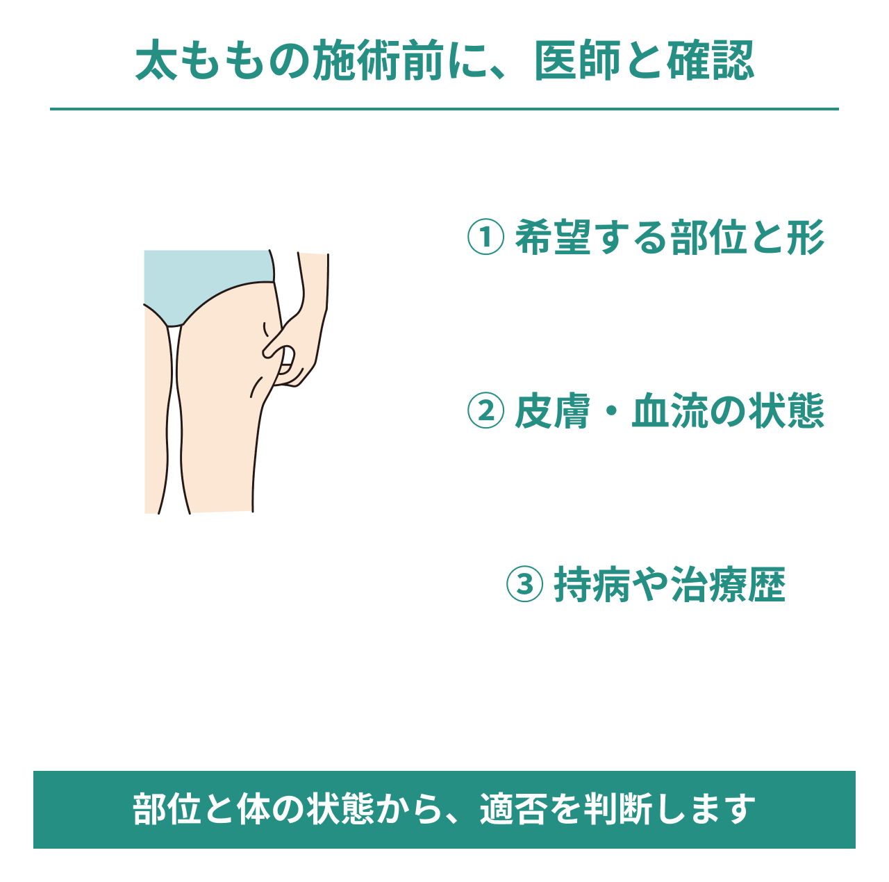 太ももの施術前に医師と確認すること。太ももの皮下脂肪をつまむイラストを添え、希望する部位と形、皮膚・血流の状態、持病や治療歴を伝え、部位と体の状態から適否を判断する図。