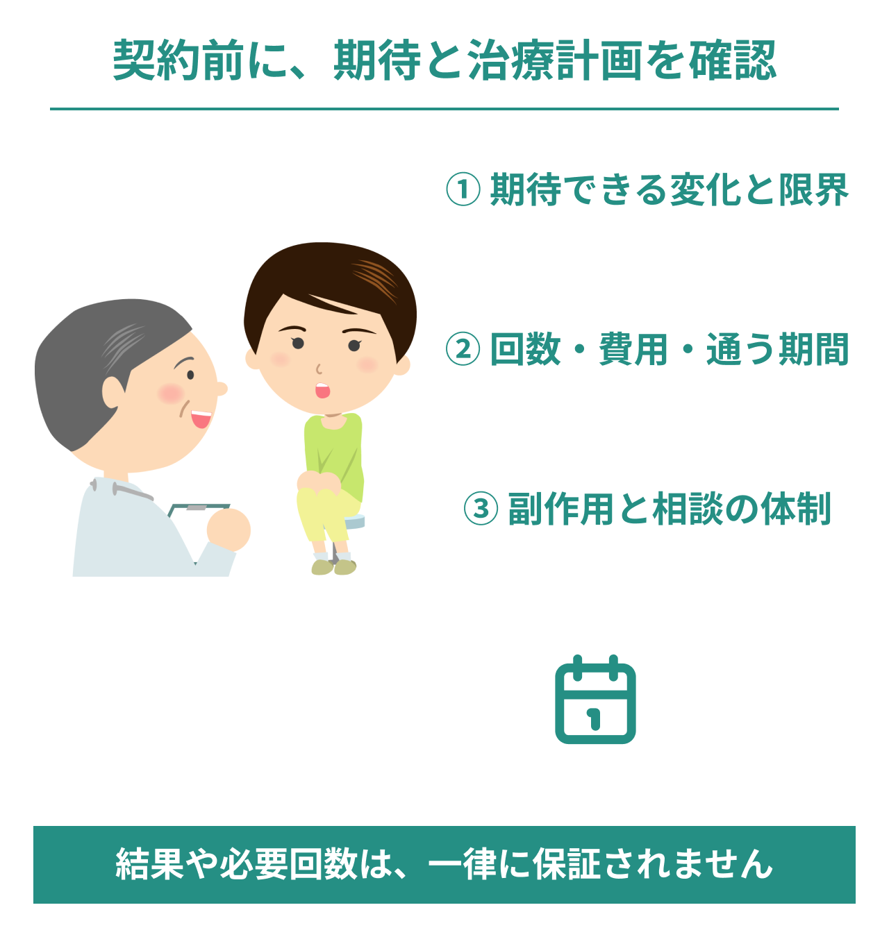 契約前に期待と治療計画を確認する図。医師と患者の相談イラストとカレンダーを添え、期待できる変化と限界、回数・費用・通う期間、副作用と相談の体制を確認し、結果や必要回数は一律に保証されないと説明。