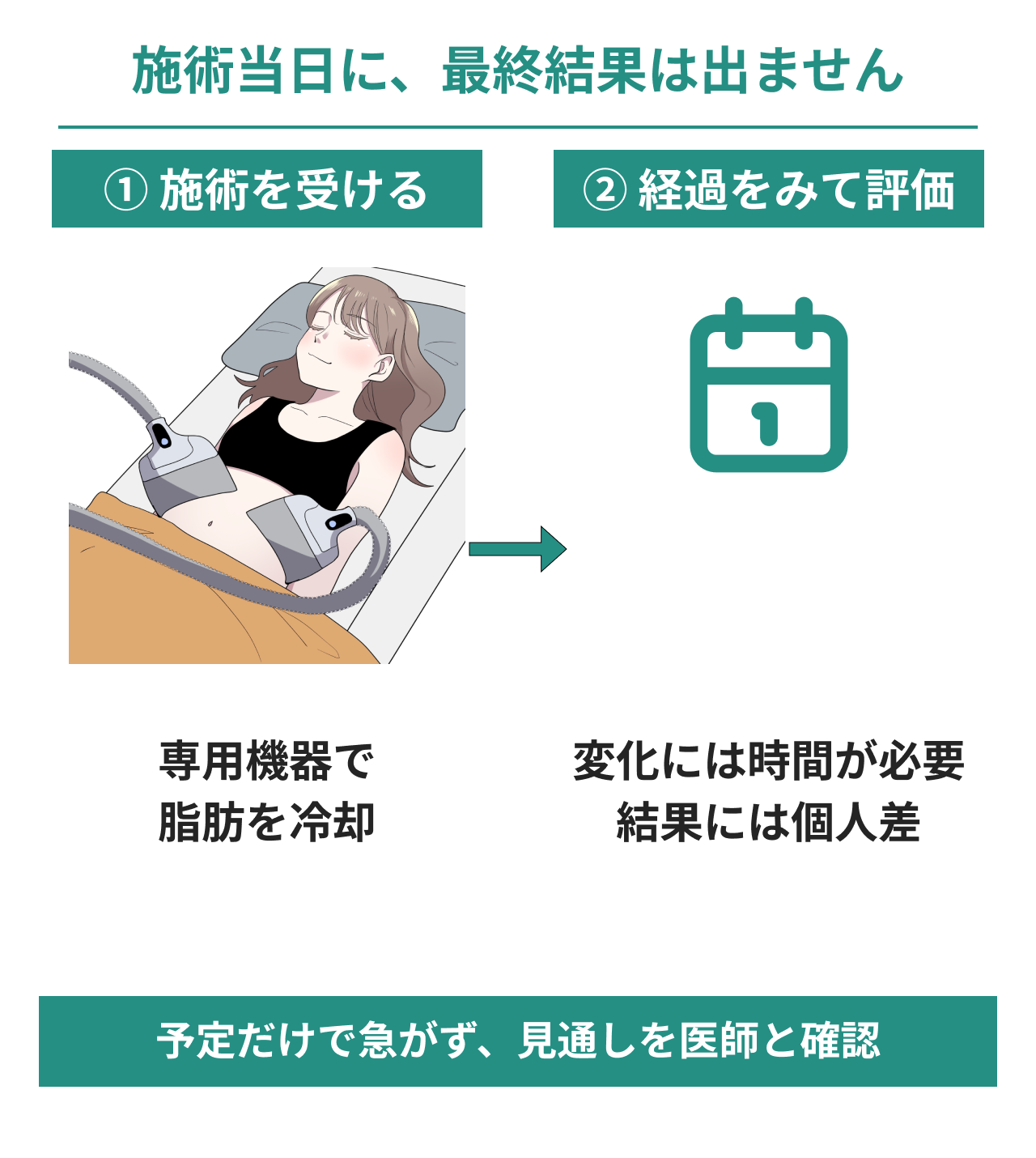脂肪冷却の施術当日に最終結果は出ないことを、施術とカレンダーで説明した図。専用機器で脂肪を冷却した後、時間をかけて経過をみて評価します。結果には個人差があり、見通しを医師と確認します。