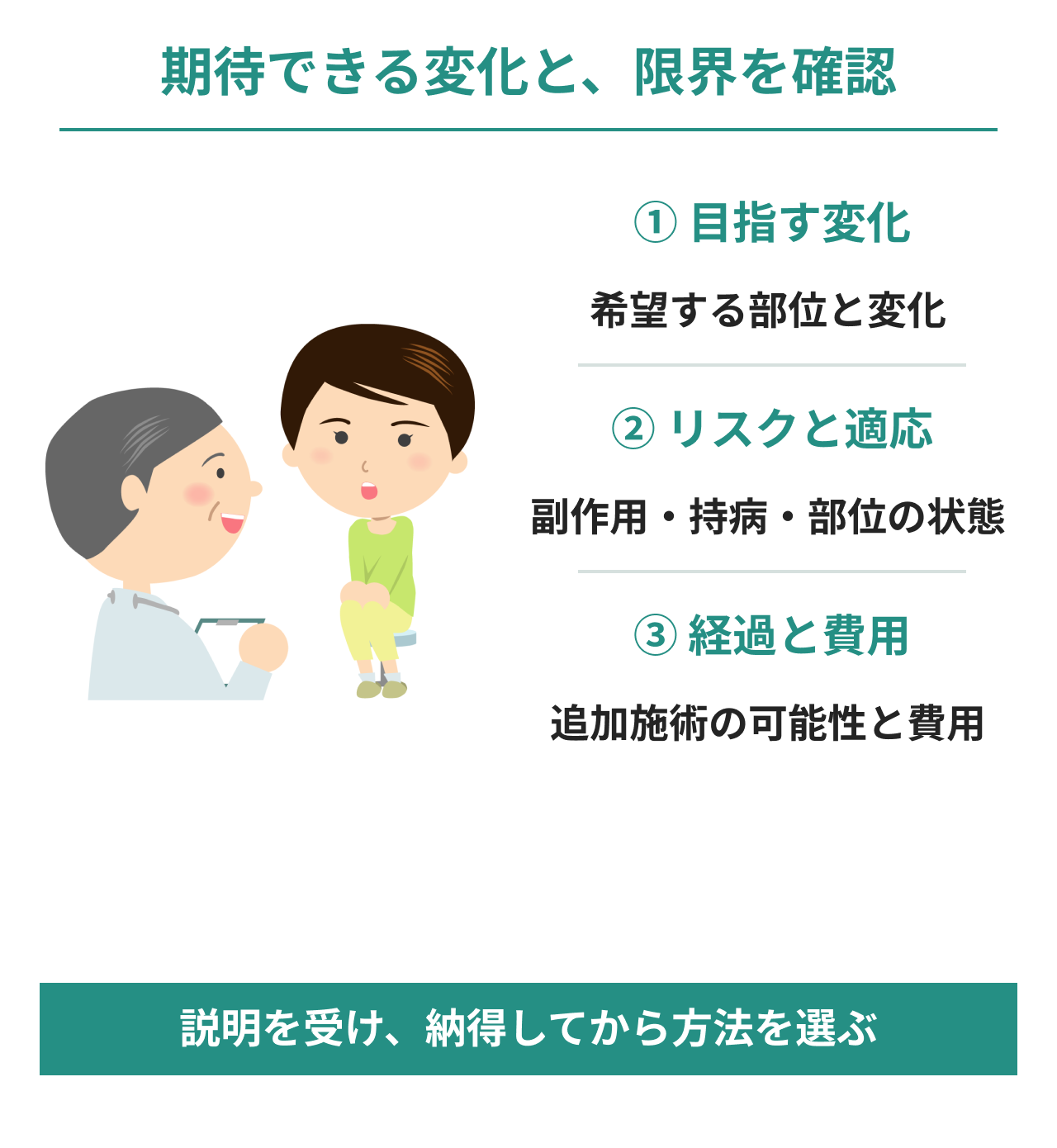 脂肪冷却を選ぶ前に、期待できる変化と限界を医師と確認する図。目指す部位と変化、リスクと適応、経過と費用の見通しを確認し、説明を受けて納得してから方法を選びます。