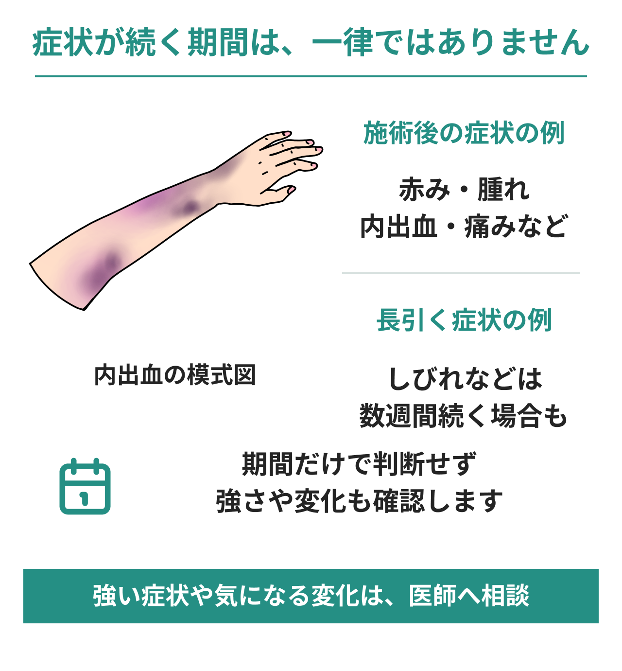 脂肪冷却後の症状が続く期間は一律ではないことを示す図。内出血の模式図と、赤み・腫れ・痛みなどの変化、しびれは数週間続く場合もあることを示し、期間だけでなく強さや変化も確認します。