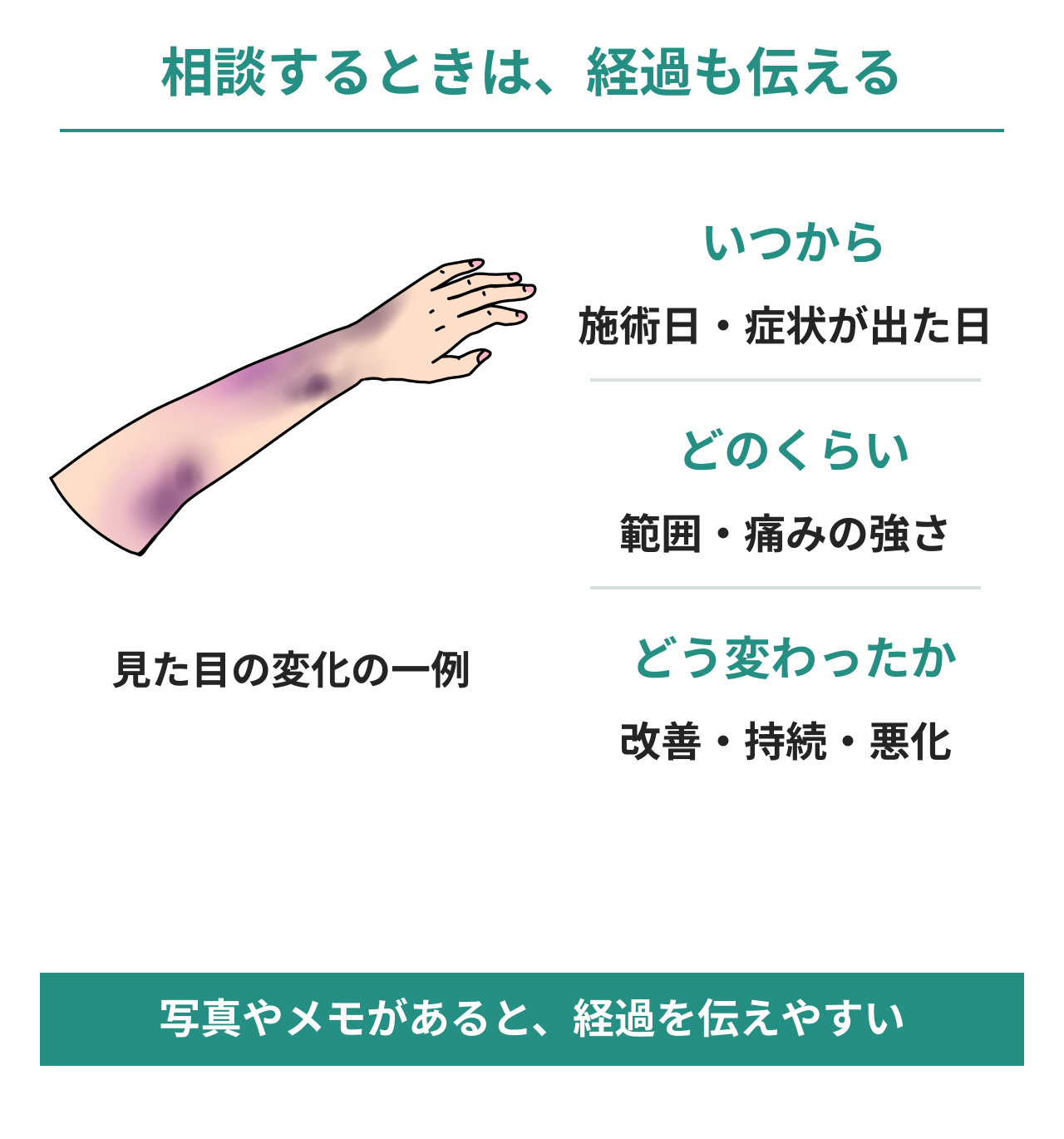 脂肪冷却後の相談で伝える観察項目。内出血の模式図の横に、いつから、どのくらい、どう変わったかを並べ、施術日・症状が出た日、範囲・痛みの強さ、改善・持続・悪化を記録します。