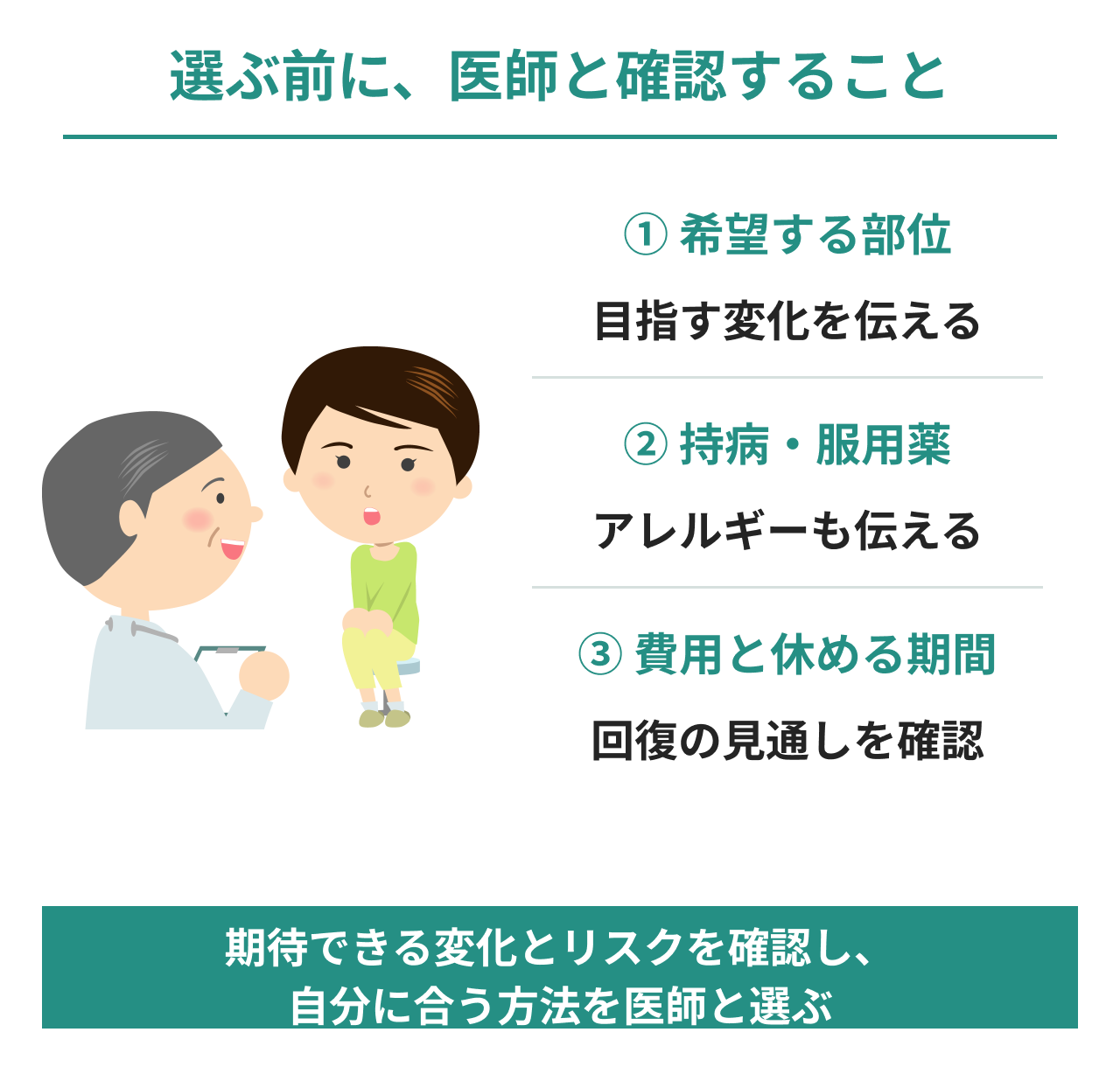 施術を選ぶ前に医師と確認すること。希望部位と目指す変化、持病・服用薬・アレルギー、費用と休める期間・回復の見通しを伝え、期待できる変化とリスクを確認して方法を選ぶ相談の図。