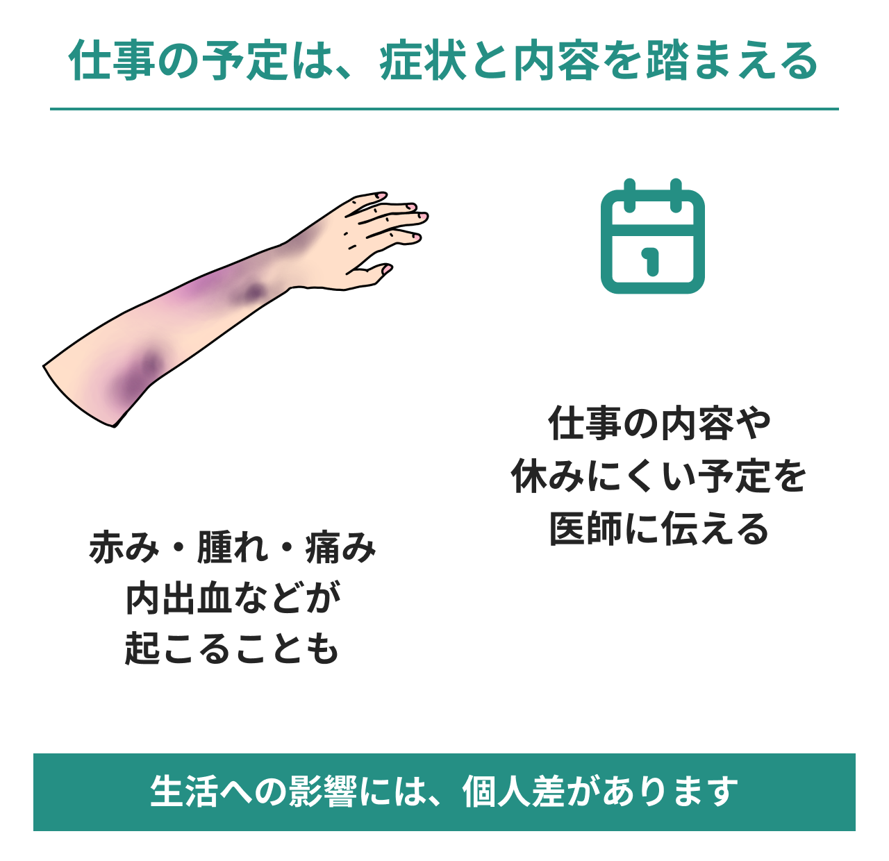 仕事の予定は症状と内容を踏まえる図。内出血の模式図とカレンダーを添え、赤み・腫れ・痛み・内出血などが起こること、仕事内容や休みにくい予定を伝えること、生活への影響には個人差があることを説明。