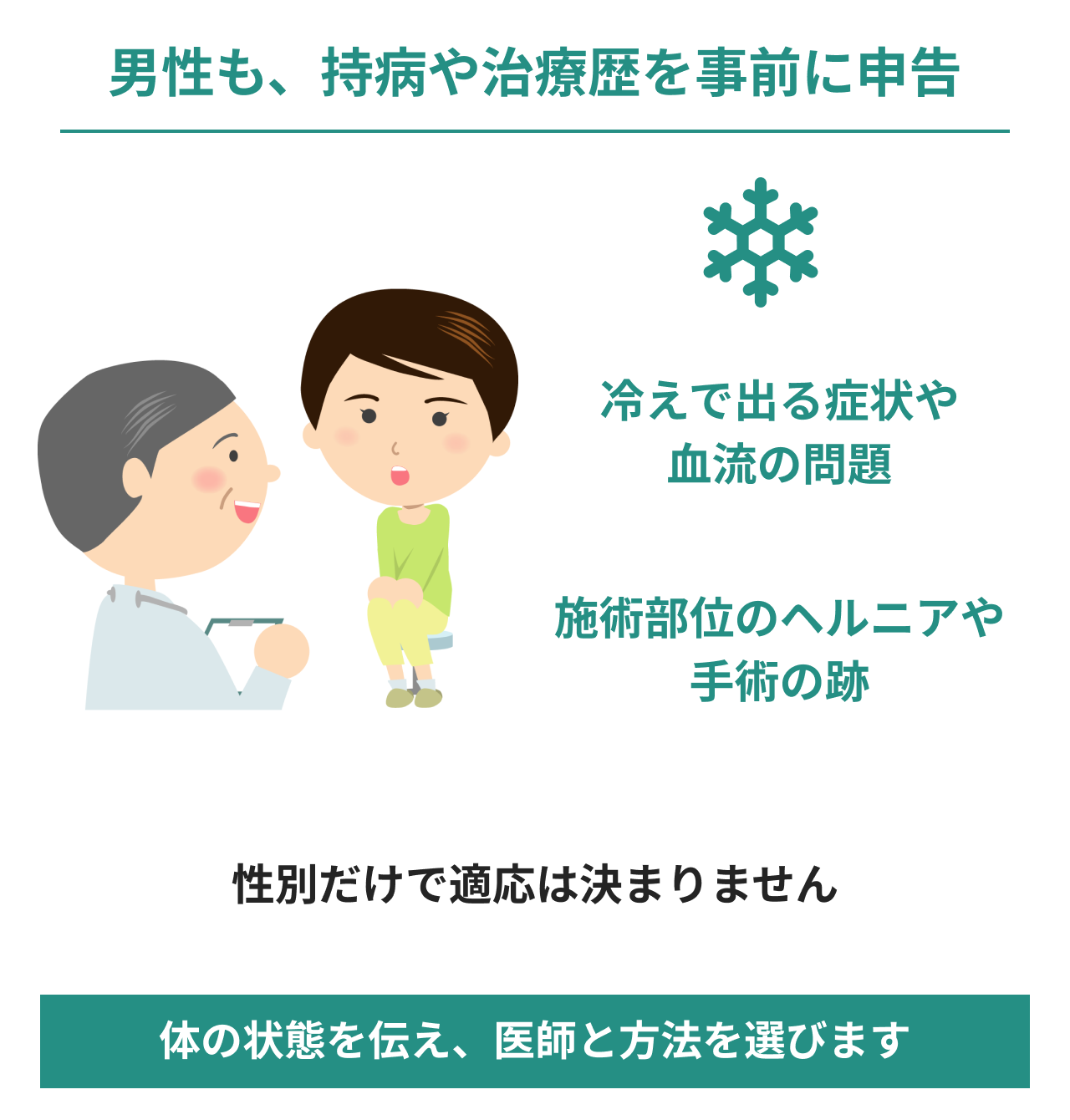 男性も持病や治療歴を事前に申告する図。医師と患者の相談イラストと冷えを示す雪の結晶を添え、冷えで出る症状や血流の問題、施術部位のヘルニアや手術の跡を伝えることを示す。性別だけで適応は決まらず、体の状態を伝えて医師と方法を選ぶと説明。
